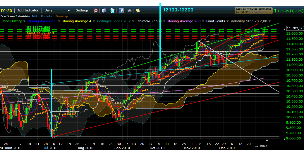 Quo Vadis Dax 2011 - All Time High? 370151