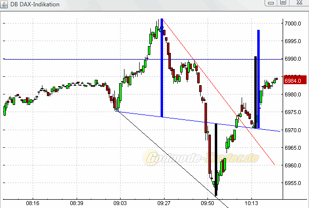 Quo Vadis Dax 2011 - All Time High? 370264