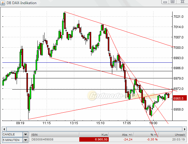 Quo Vadis Dax 2011 - All Time High? 370434