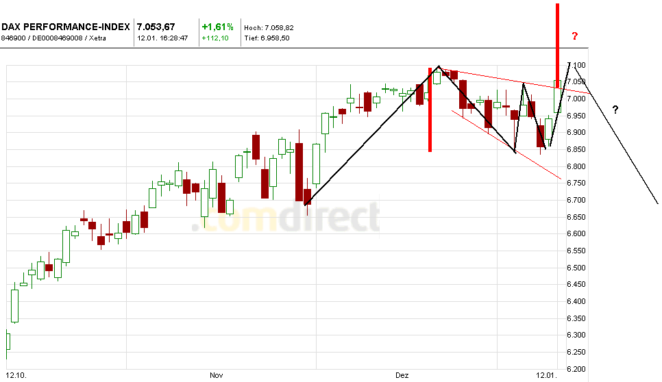 Quo Vadis Dax 2011 - All Time High? 372576