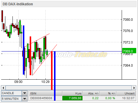 Quo Vadis Dax 2011 - All Time High? 372779