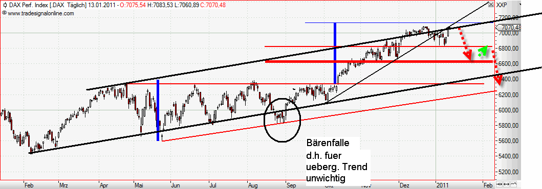 Quo Vadis Dax 2011 - All Time High? 372796