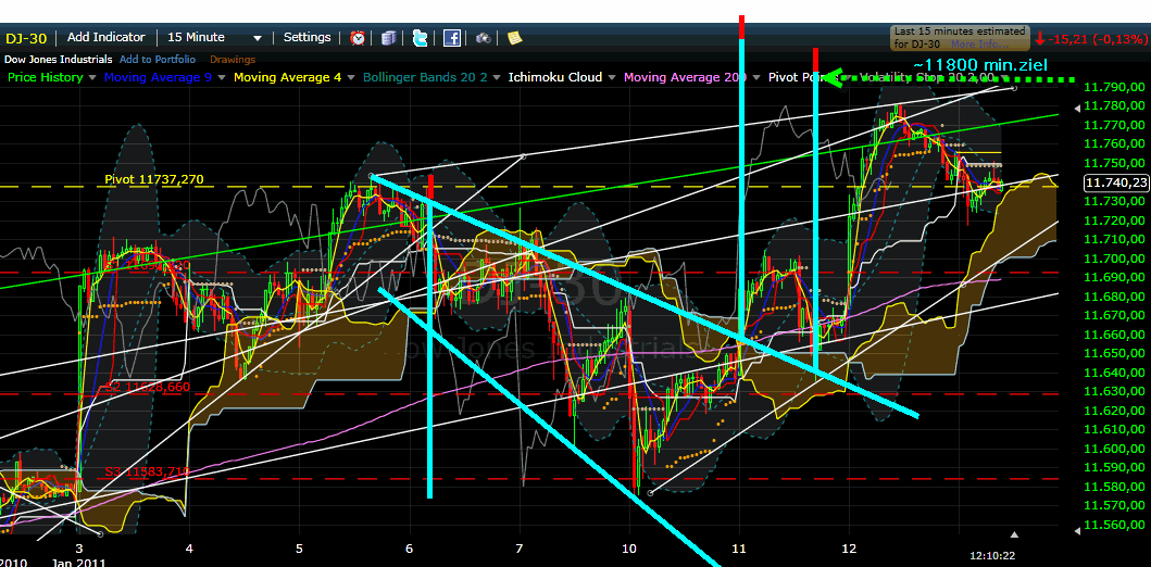 Quo Vadis Dax 2011 - All Time High? 372968