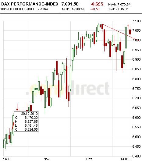 Quo Vadis Dax 2011 - All Time High? 373198
