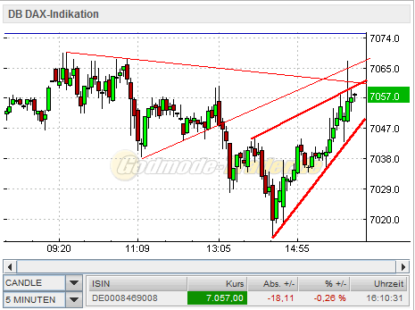 Quo Vadis Dax 2011 - All Time High? 373215