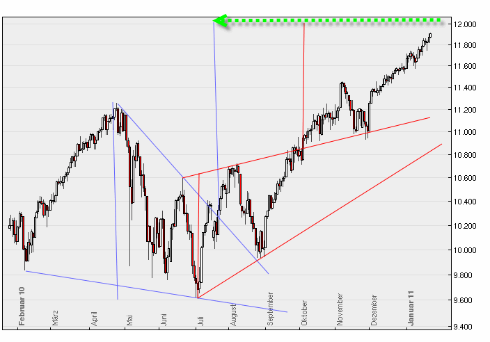 Quo Vadis Dax 2011 - All Time High? 375298
