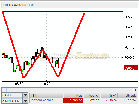 Quo Vadis Dax 2011 - All Time High? 387577
