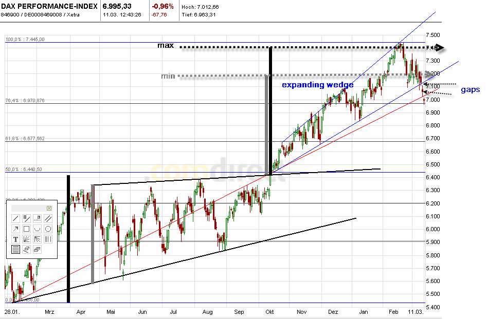 Quo Vadis Dax 2011 - All Time High? 387635