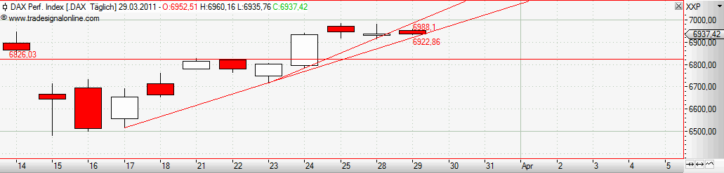 Quo Vadis Dax 2011 - All Time High? 391577