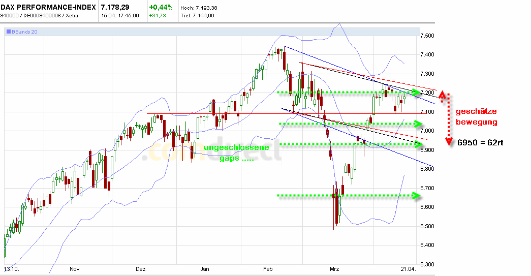 Quo Vadis Dax 2011 - All Time High? 396314