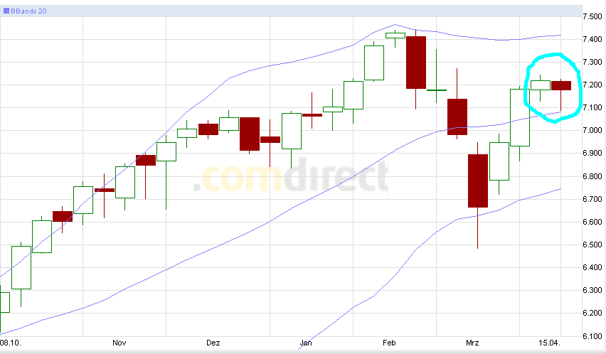 Quo Vadis Dax 2011 - All Time High? 396316