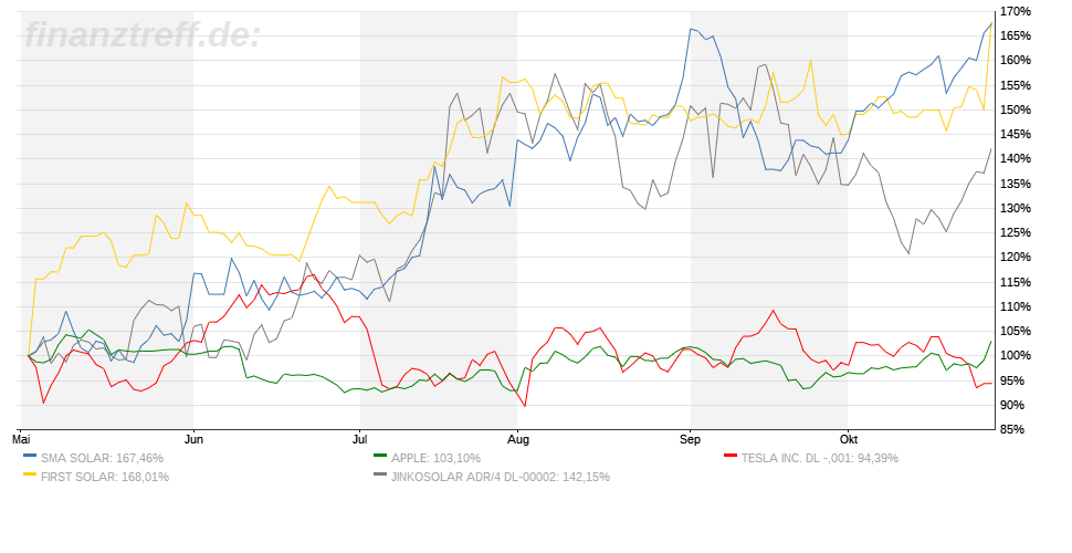 SMA Solar ist erstaunlich unterbewertet! 1021088