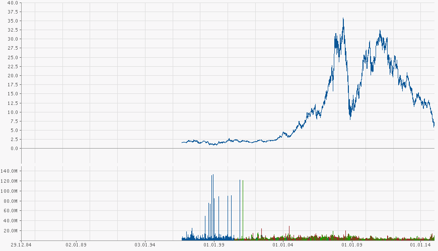 Schluß mit Südkurs 785630