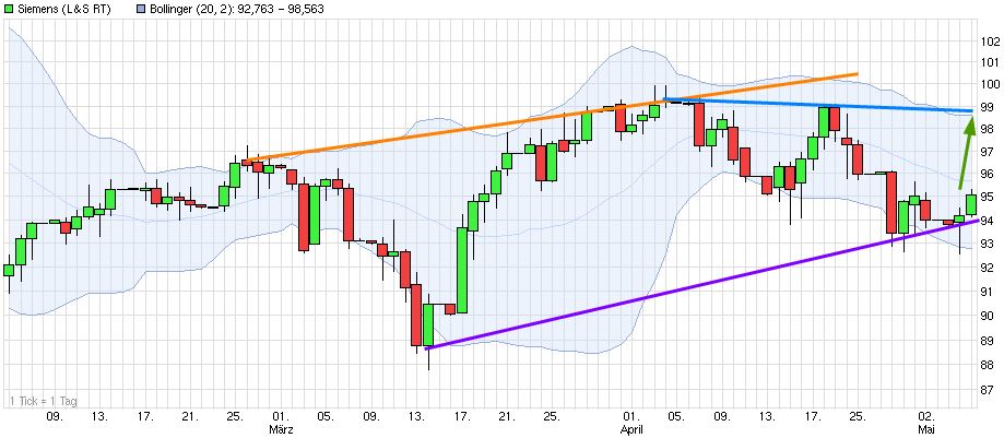 Dax & Co. - deutsche Aktien ins Depot! 720625