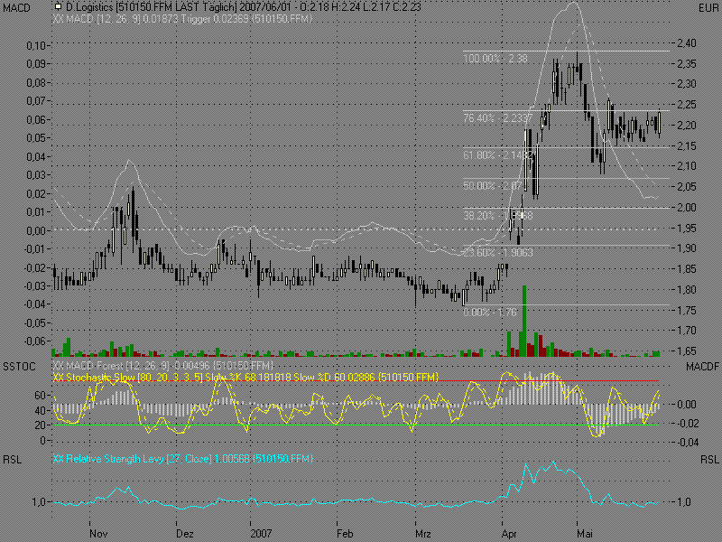 d.logistics AG O.N., kauft zu 101262