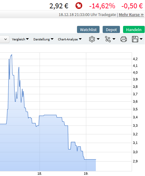 Evofem Biosc. - Chancen und Risiken 1088314