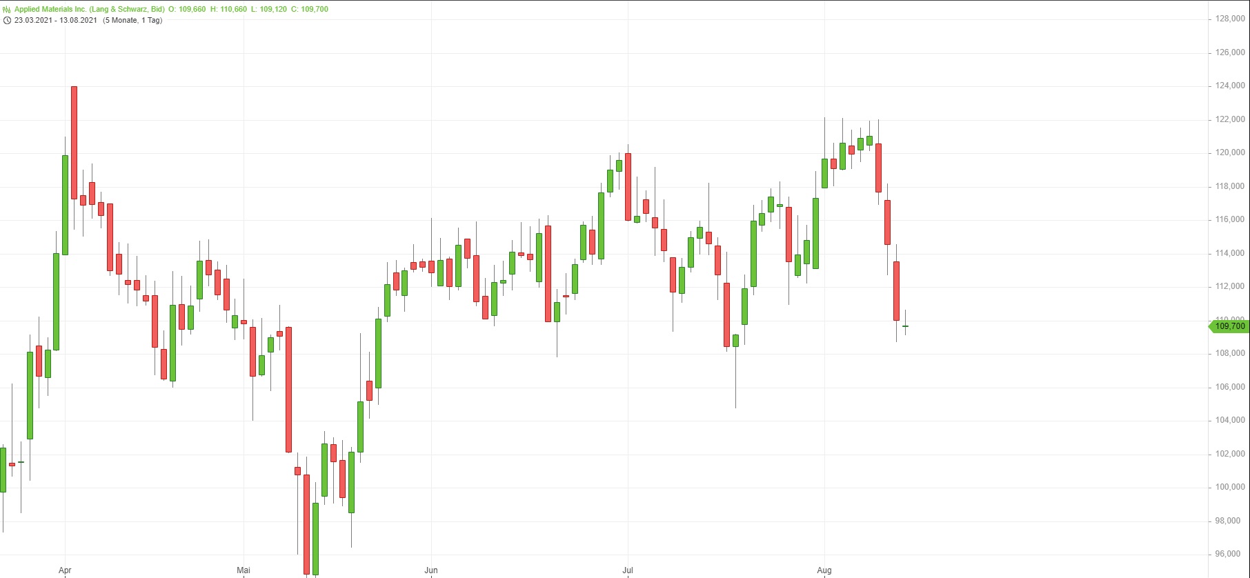 Börse ein Haifischbecken: Trade was du siehst 1268882