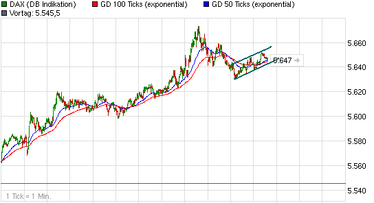 Quo Vadis Dax 2010 - Das Original 296385