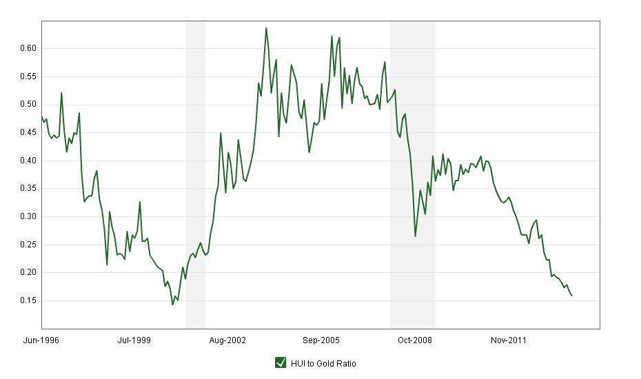 # Goldaktien auf historischem Tief vs. Goldpreis 677082