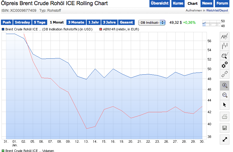 Brent Crude Rohöl ICE Rolling 794534