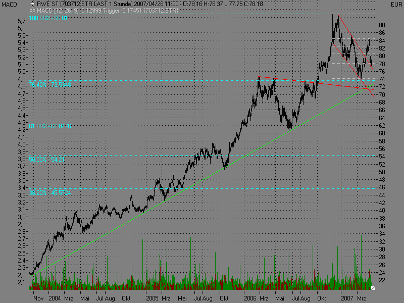 RWE nach Korrektur wieder interessant! 94762