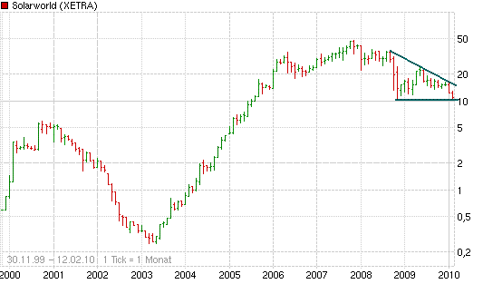 ** News zu SolarWorld ** (SPAM-FREE) 299119