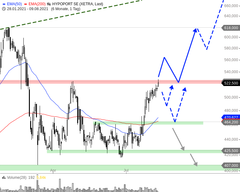 Hypoport - Kurschancen mit dem Finanzvertrieb 2.0 1268001