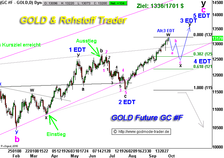 Wenn das Gold redet, dann schweigt die Welt! 349688