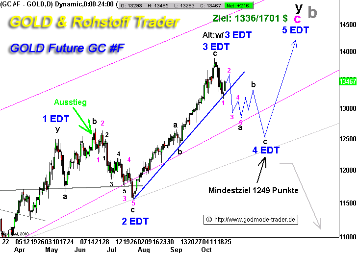 Wenn das Gold redet, dann schweigt die Welt! 353730