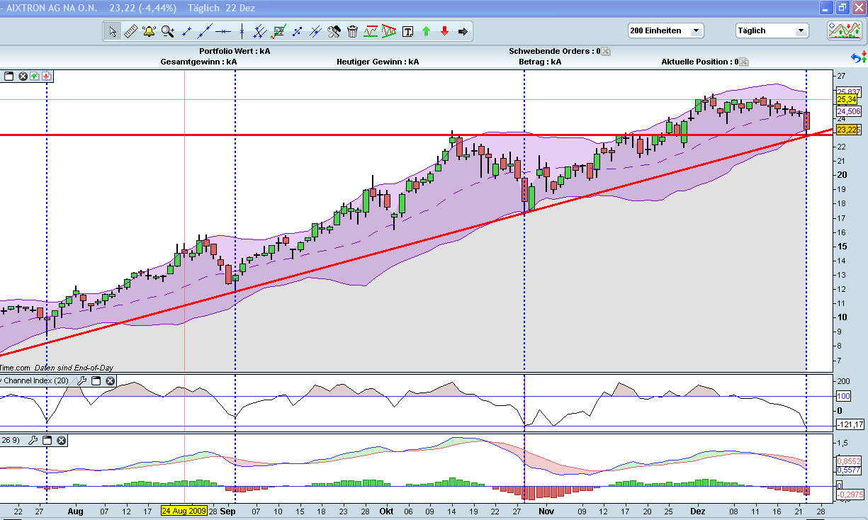 Aixtron- und die Banken stufen fröhlich auf kaufen 286230