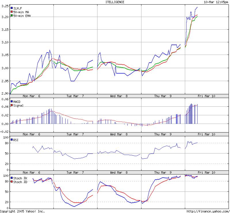Jetzt rein in Itelligence o. T. 32634