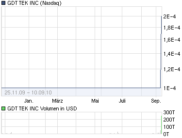 0,0001 $ gekauft 344112