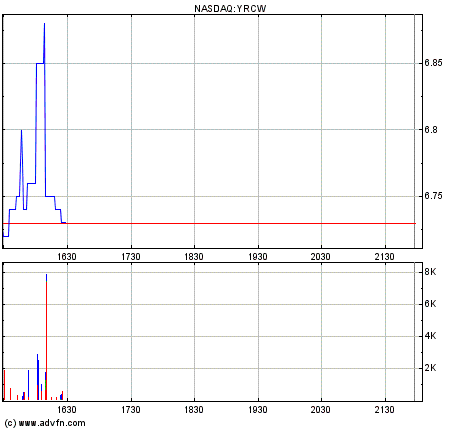 YRCW vor charttechnischem Turnaround 579094