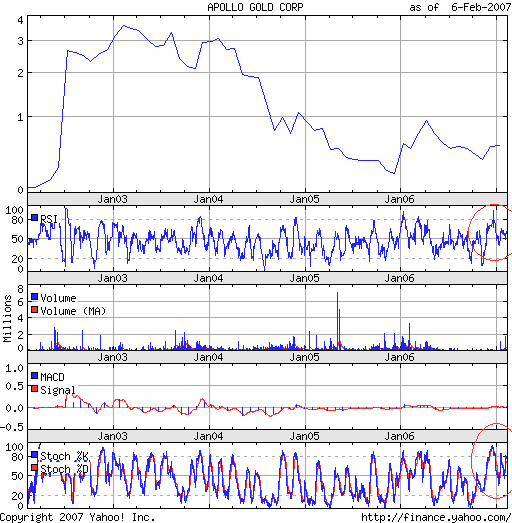 Appollo GOLD Gute Chance! 81289