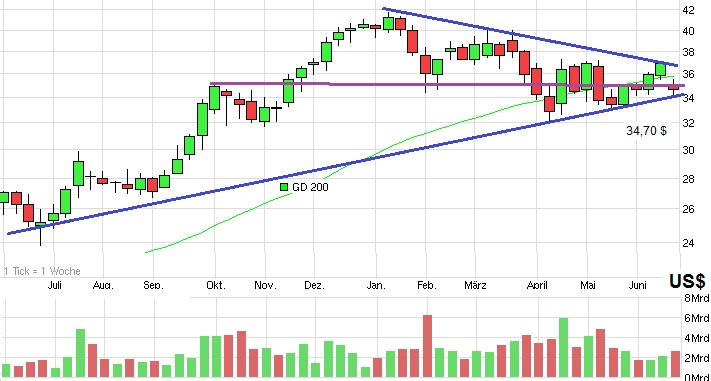 YAHOO steigt und steigt und steigt 734186