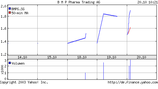 Mkt. Kap. von 2,3Mio Euro und eine Gewinn je Aktie 2007