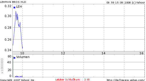 Lehman Brothers Holdings Inc. (LEH) 186429