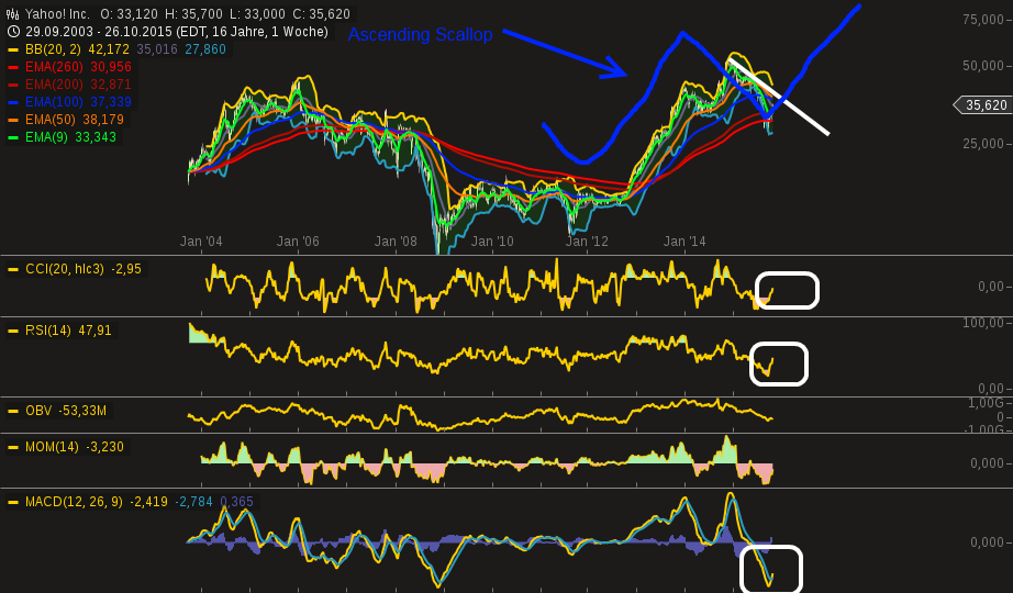 YAHOO steigt und steigt und steigt 868512