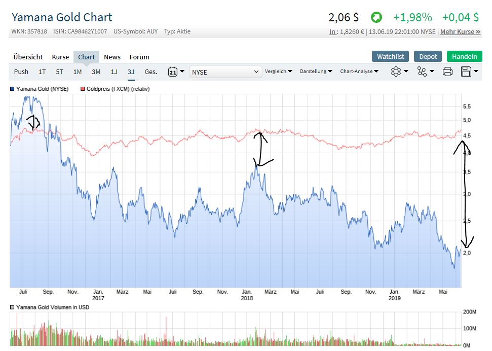 Yamana Gold. WKN: 357818. Gold-Produzent 1117789