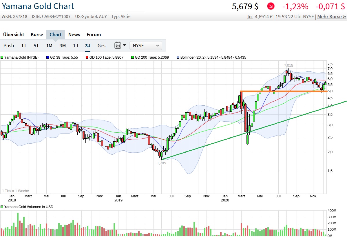Yamana Gold. WKN: 357818. Gold-Produzent 1218524
