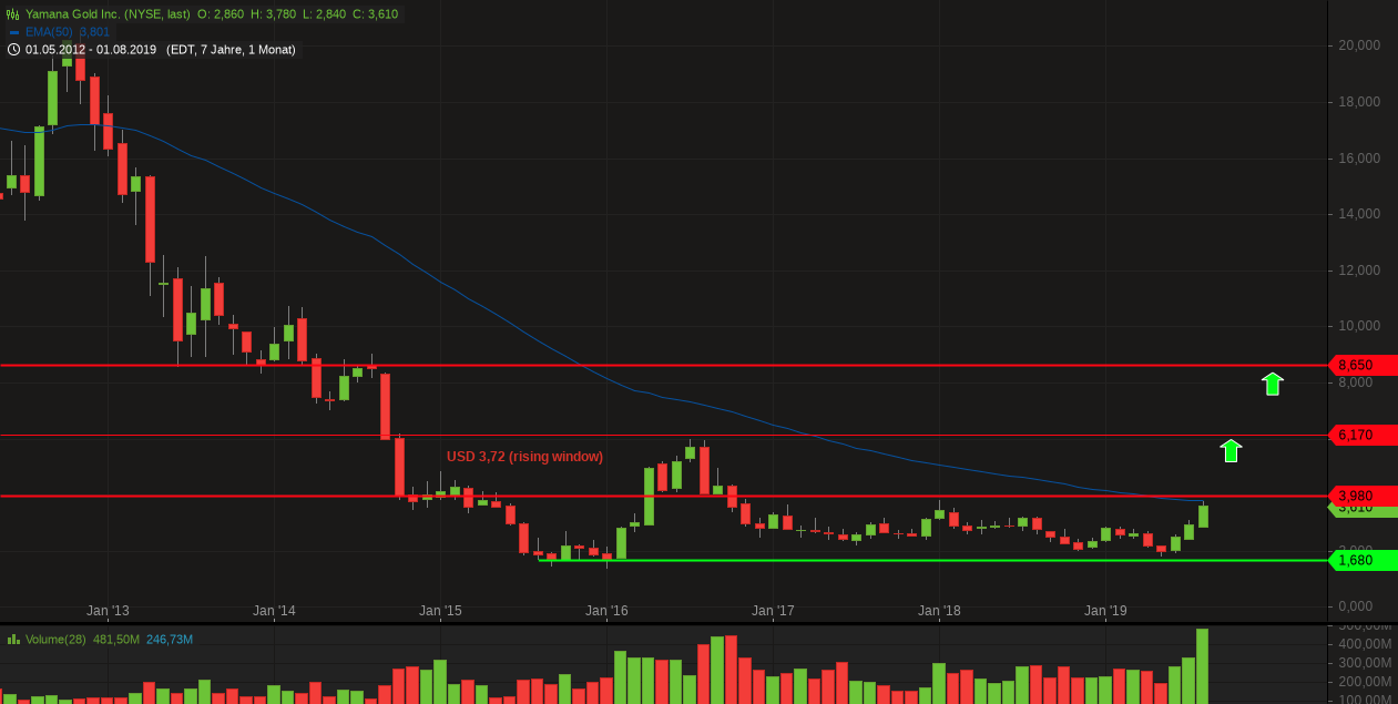 Yamana Gold. WKN: 357818. Gold-Produzent 1131501