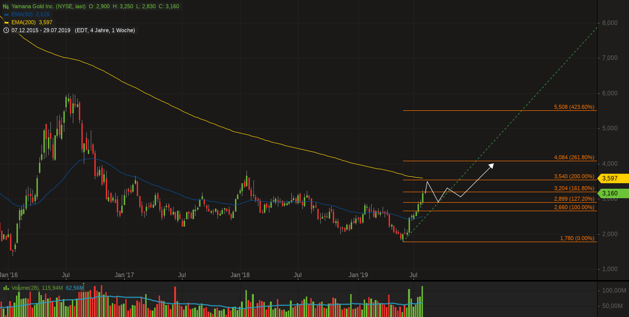 Yamana Gold. WKN: 357818. Gold-Produzent 1126686