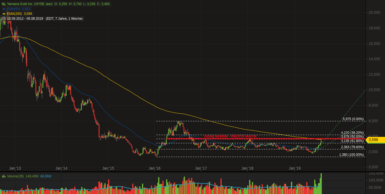 Yamana Gold. WKN: 357818. Gold-Produzent 1127949