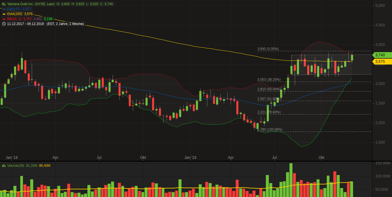 Yamana Gold. WKN: 357818. Gold-Produzent 1149258