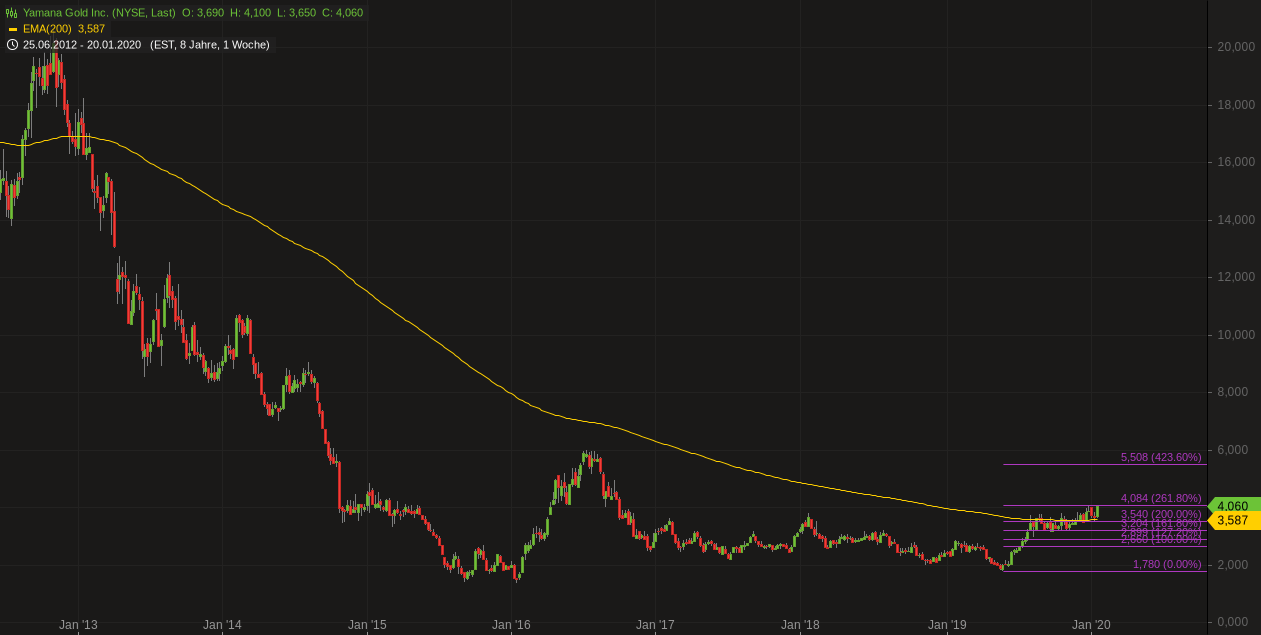 Yamana Gold. WKN: 357818. Gold-Produzent 1155725