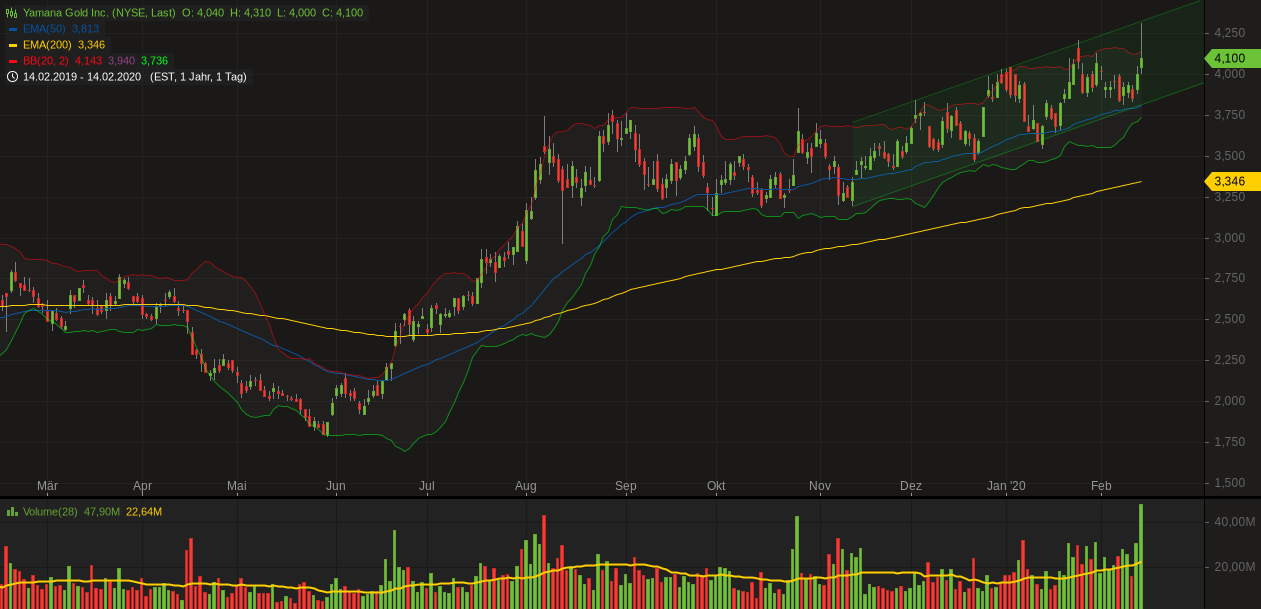 Yamana Gold. WKN: 357818. Gold-Produzent 1160171