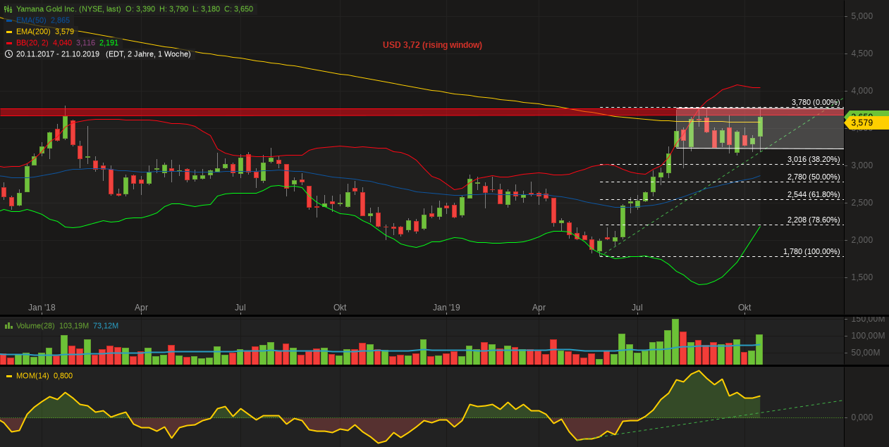 Yamana Gold. WKN: 357818. Gold-Produzent 1140957