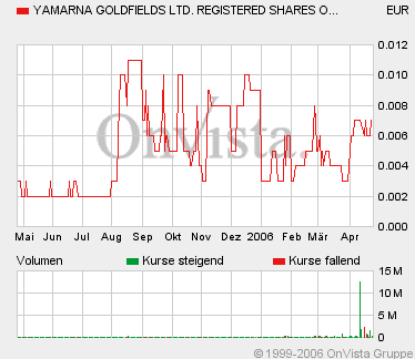 yamarna goldfields unterbewertet !? 38494