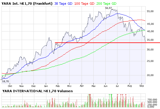 Yara International 185114