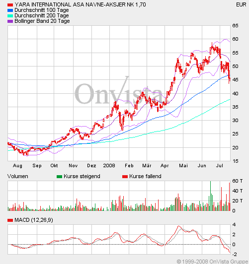Yara International 175504